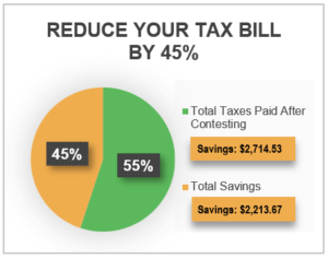 Reduce your property tax bill by 45%. Use DomiDocs PropRTax