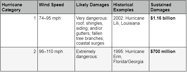 hurricane preparedness 2022