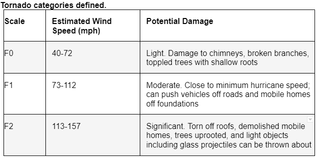 The DomiDocs Guide to Tornado Preparednes