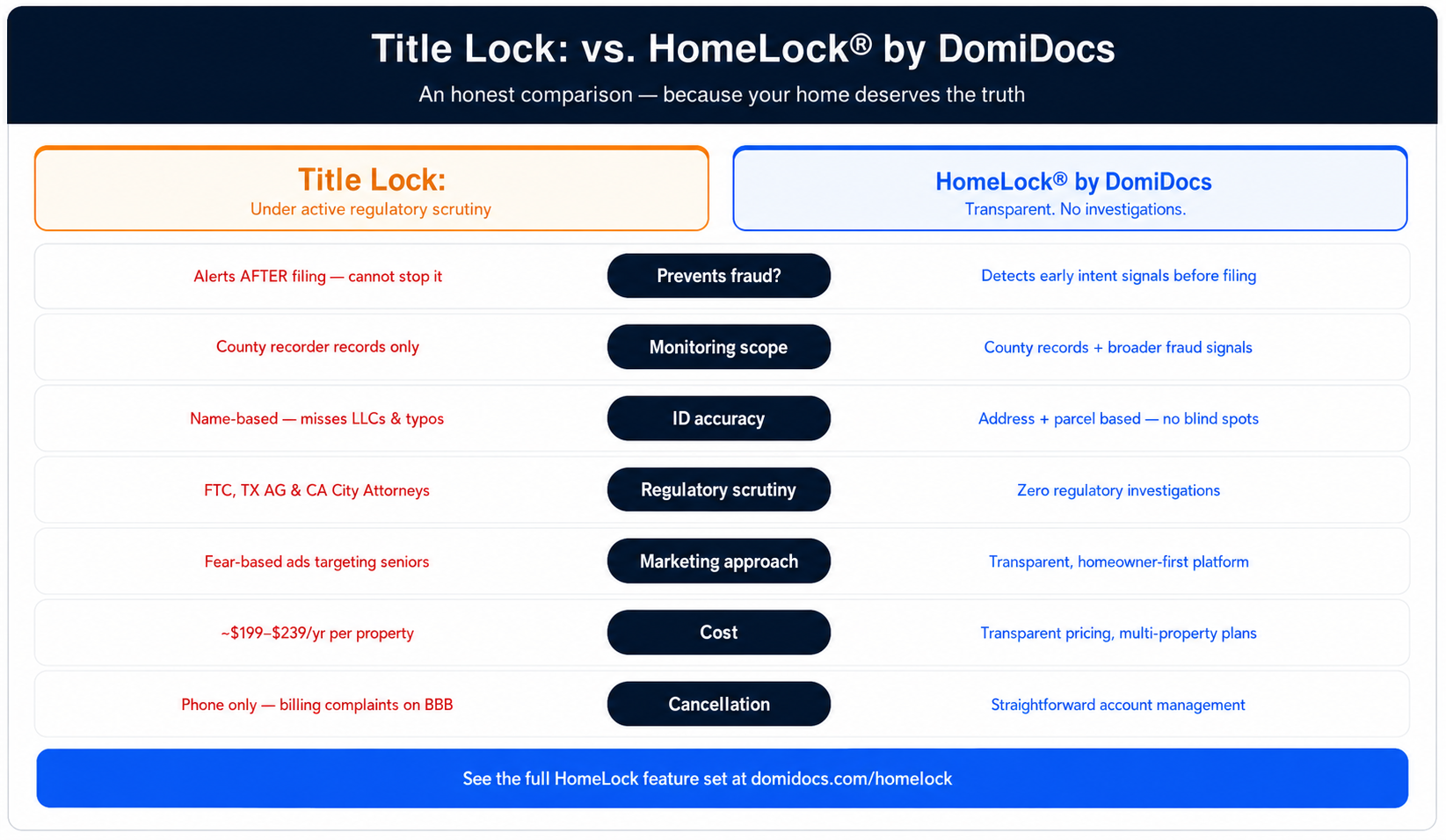 Comparison chart: Title Lock vs HomeLock by DomiDocs showing regulatory scrutiny, monitoring scope, and cost